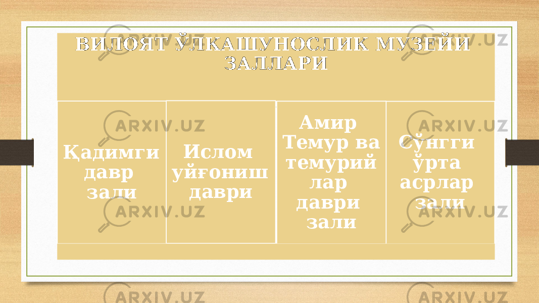 ВИЛОЯТ ЎЛКАШУНОСЛИК МУЗЕЙИ ЗАЛЛАРИ Қадимги давр зали Сўнгги ўрта асрлар залиИслом уйғониш даври Амир Темур ва темурий лар даври зали 