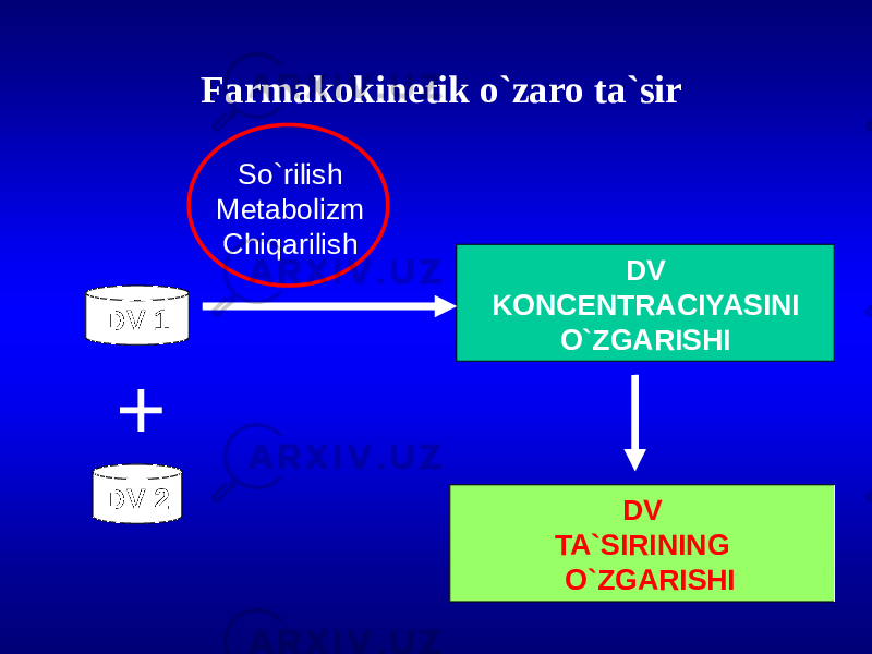 Farmakokinetik o`zaro ta`sir DV 1 DV 2 + DV KONCENTRACIYASINI O`ZGARISHI DV TA`SIRINING O`ZGARISHISo`rilish Metabolizm Chiqarilish 