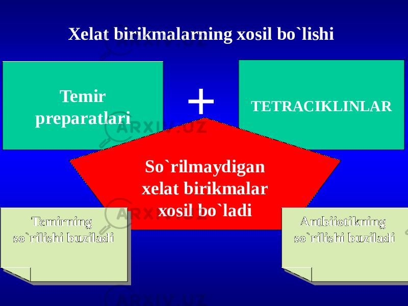 Xelat birikmalarning xosil bo`lishi Temir preparatlari TETRACIKLINLAR So`rilmaydigan xelat birikmalar xosil bo`ladi + Temirning so`rilishi buziladi Temirning so`rilishi buziladi Antbiiotikning so`rilishi buziladi Antbiiotikning so`rilishi buziladi 