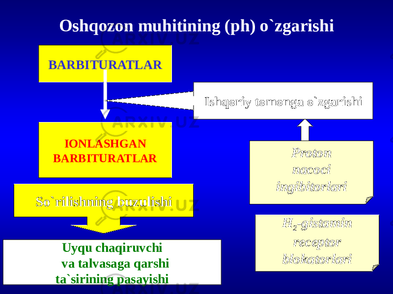 Oshqozon muhitining (ph) o`zgarishi BARBITURATLAR IONLASHGAN BARBITURATLAR So`rilishning buzulishi Uyqu chaqiruvchi va talvasaga qarshi ta`sirining pasayishi Ishqoriy tomonga o`zgarishi Proton naсoсi ingibitorlari H 2 -gistamin receptor blokatorlari 