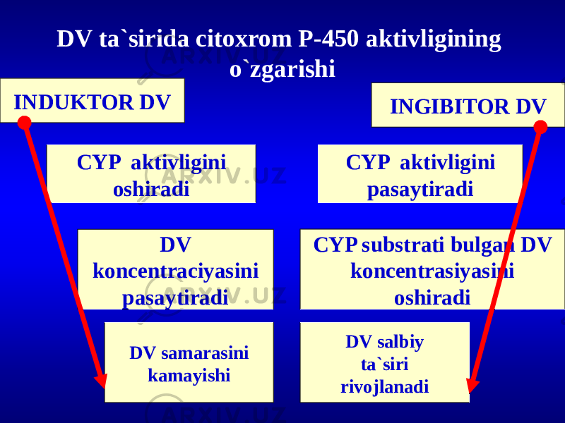 DV ta`sirida citoxrom P-450 aktivligining o`zgarishi INDUKTOR DV INGIBITOR DV CYP aktivligini oshiradi CYP aktivligini pasaytiradi DV koncentraciyasini pasaytiradi CYP substrati bulgan DV koncentrasiyasini oshiradi DV samarasini kamayishi DV salbiy ta`siri rivojlanadi 