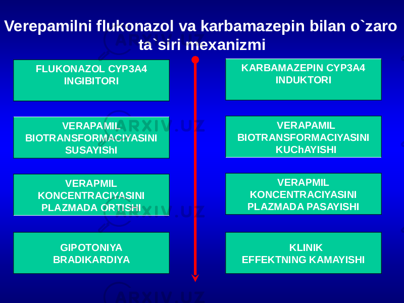 Verepamilni flukonazol va karbamazepin bilan o`zaro ta`siri mexanizmi FLUKONAZOL CYP3A4 INGIBITORI VERAPAMIL BIOTRANSFORMACIYASINI SUSAYIShI VERAPMIL KONCENTRACIYASINI PLAZMADA ORTISHI GIPOTONIYA BRADIKARDIYA KARBAMAZEPIN CYP3A4 INDUKTORI VERAPAMIL BIOTRANSFORMACIYASINI KUChAYISHI VERAPMIL KONCENTRACIYASINI PLAZMADA PASAYISHI KLINIK EFFEKTNING KAMAYISHI 