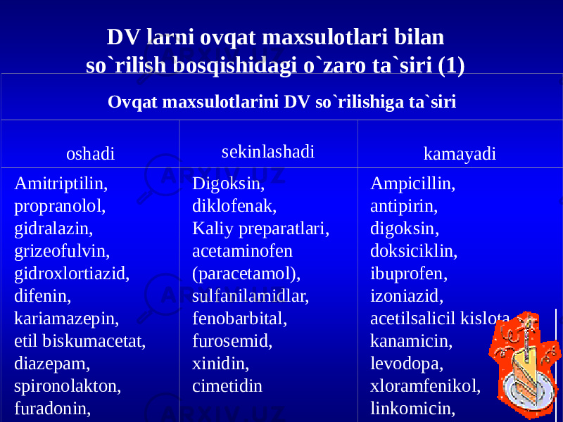 Ovqat maxsulotlarini DV so`rilishiga ta`siri oshadi sekinlashadi kamayadi Amitriptilin, propranolol, gidralazin, grizeofulvin, gidroxlortiazid, difenin, kariamazepin, etil biskumacetat, diazepam, spironolakton, furadonin, furazolidon, xloroxin Digoksin, diklofenak, Kaliy preparatlari, acetaminofen (paracetamol), sulfanilamidlar, fenobarbital, furosemid, xinidin, cimetidin Ampicillin, antipirin, digoksin, doksiciklin, ibuprofen, izoniazid, acetilsalicil kislota, kanamicin, levodopa, xloramfenikol, linkomicin, metaciklinDV larni ovqat maxsulotlari bilan so`rilish bosqishidagi o`zaro ta`siri (1) 