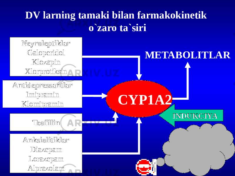 DV larning tamaki bilan farmakokinetik o`zaro ta`siri Neyroleptiklar Galoperidol Klozapin Xlorprotiksin Anksiolitiklar Diazepam Lorazepam AlprazolamAntidepressantlar Imipramin Klomipramin CYP1A2 METABOLITLAR INDUKCIYA Teofillin 