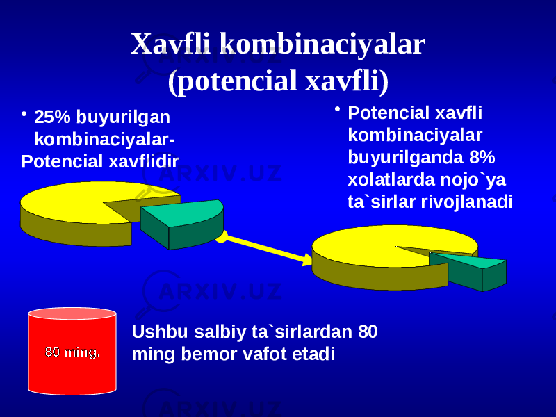 • 25% buyurilgan kombinaciyalar- Potencial xavflidir • Potencial xavfli kombinaciyalar buyurilganda 8% xolatlarda nojo`ya ta`sirlar rivojlanadi Ushbu salbiy ta`sirlardan 80 ming bemor vafot etadi80 ming. Xavfli kombinaciyalar (potencial xavfli) 