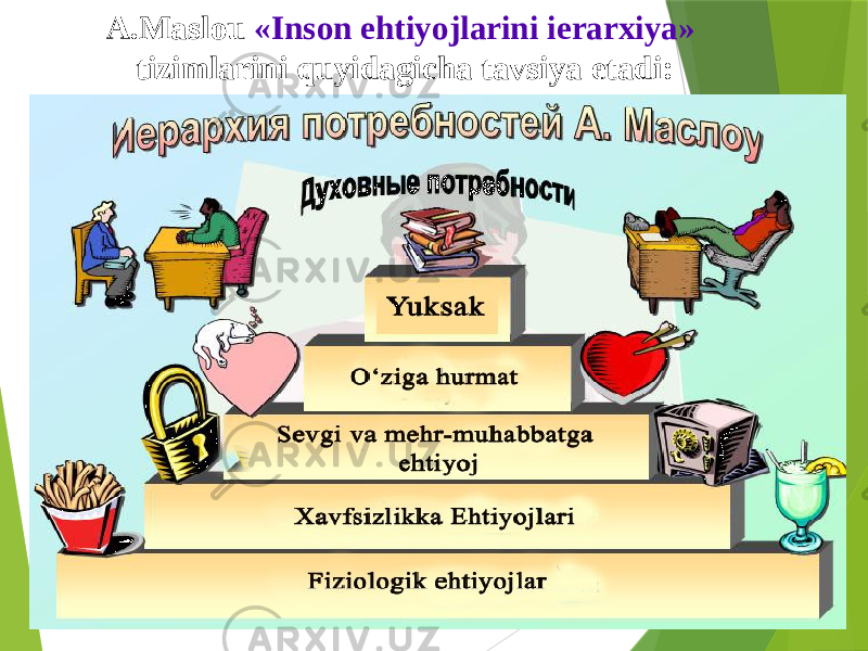 A.Maslou «Inson ehtiyojlarini ierarxiya» tizimlarini quyidagicha tavsiya etadi: 