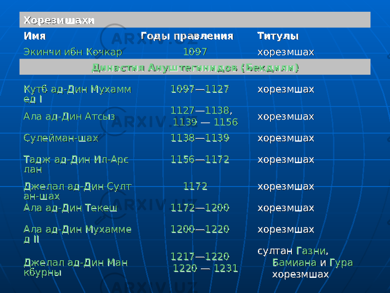 ХорезмшахиХорезмшахи ИмяИмя Годы правленияГоды правления ТитулыТитулы Экинчи ибн КочкарЭкинчи ибн Кочкар 10971097 хорезмшаххорезмшах Династия Ануштегинидов (Бекдили)Династия Ануштегинидов (Бекдили) Кутб ад-Дин МухаммКутб ад-Дин Мухамм ед Iед I 10971097 —— 11271127 хорезмшаххорезмшах Ала ад-Дин АтсызАла ад-Дин Атсыз 11271127 —— 11381138 ,, 11391139  —  — 11561156 хорезмшаххорезмшах Сулейман-шахСулейман-шах 11381138 —— 11391139 хорезмшаххорезмшах Тадж ад-Дин Ил-АрсТадж ад-Дин Ил-Арс ланлан 11561156 —— 11721172 хорезмшаххорезмшах Джелал ад-Дин СултДжелал ад-Дин Султ ан-шахан-шах 11721172 хорезмшаххорезмшах Ала ад-Дин ТекешАла ад-Дин Текеш 11721172 —— 12001200 хорезмшаххорезмшах Ала ад-Дин МухаммеАла ад-Дин Мухамме д IIд II 12001200 —— 12201220 хорезмшаххорезмшах Джелал ад-Дин МанДжелал ад-Дин Ман кбурныкбурны 12171217 —— 12201220 12201220  —  — 12311231 султан султан ГазниГазни , , БамианаБамиана и и ГураГура хорезмшаххорезмшах 