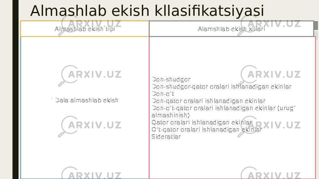 Almashlab ekish kllasifikatsiyasi I Dala almashlab ekish Don-shudgor Don-shudgor-qator oralari ishlanadigan ekinlar Don-o’t Don-qator oralari ishlanadigan ekinlar Don-o’t-qator oralari ishlanadigan ekinlar (urug’ almashinish) Qator oralari ishlanadigan ekinlar O’t-qator oralari ishlanadigan ekinlar SideratlarAlmashlab ekish tipi Alamshlab ekish xillari 