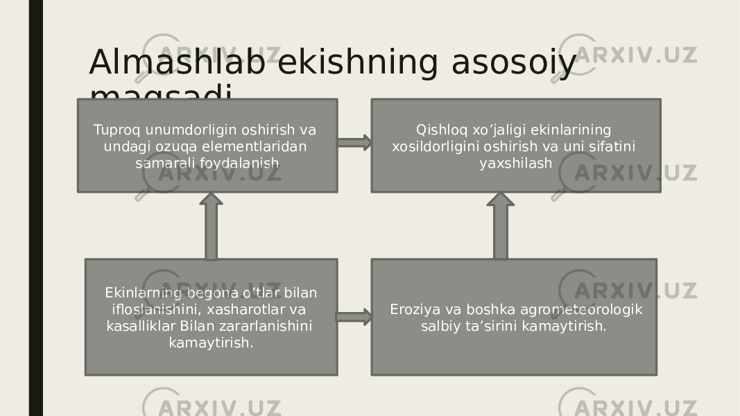 Almashlab ekishning asosoiy maqsadi Qishloq xo’jaligi ekinlarining xosildorligini oshirish va uni sifatini yaxshilash   Ekinlarning begona о‘tlar bilan ifloslanishini, xasharotlar va kasalliklar Bilan zararlanishini kamaytirish.    Eroziya va boshka agrometeorologik salbiy ta’sirini kamaytirish.Tuproq unumdorligin oshirish va undagi ozuqa elementlaridan samarali foydalanish 