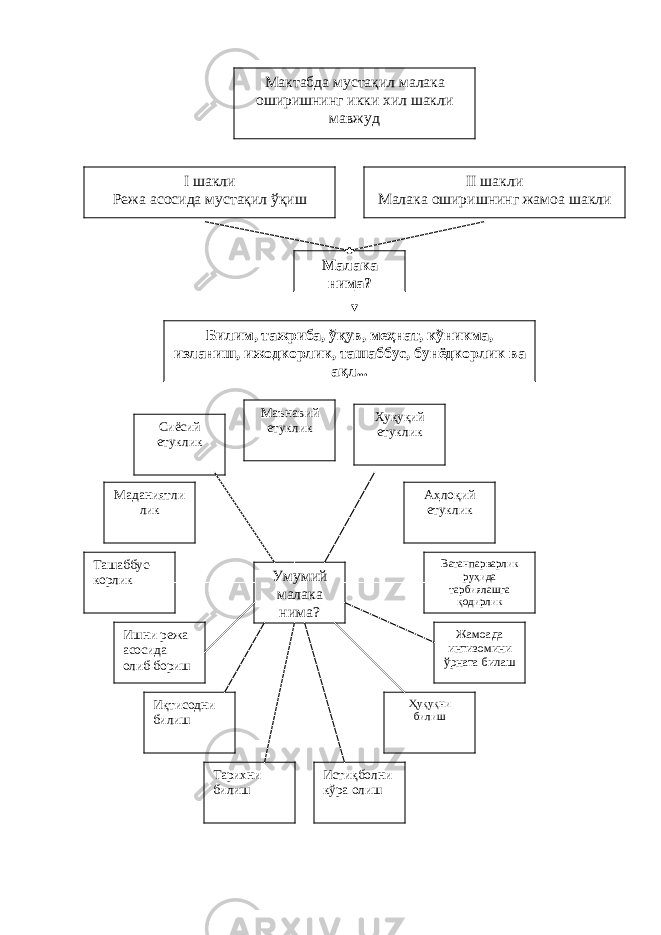  I шакли Режа асосида мустақил ўқиш Мактабда мустақил малака оширишнинг икки хил шакли мавжуд II шакли Малака оширишнинг жамоа шакли Малака нима? Билим, тажриба, ўқув, меҳнат, кўникма, изланиш, ижодкорлик, ташаббус, бунёдкорлик ва ақл... Маънавий етуклик Тарихни билиш Истиқболни кўра олиш Ҳуқуқни билиш Жамоада интизомини ўрната билаш Иқтисодни билишИшни режа асосида олиб боришТашаббус- корлик Маданиятли лик Сиёсий етуклик Ватанпарварлик руҳида тарбиялашга қодирликАҳлоқий етукликҲуқуқий етуклик Умумий малака нима? 