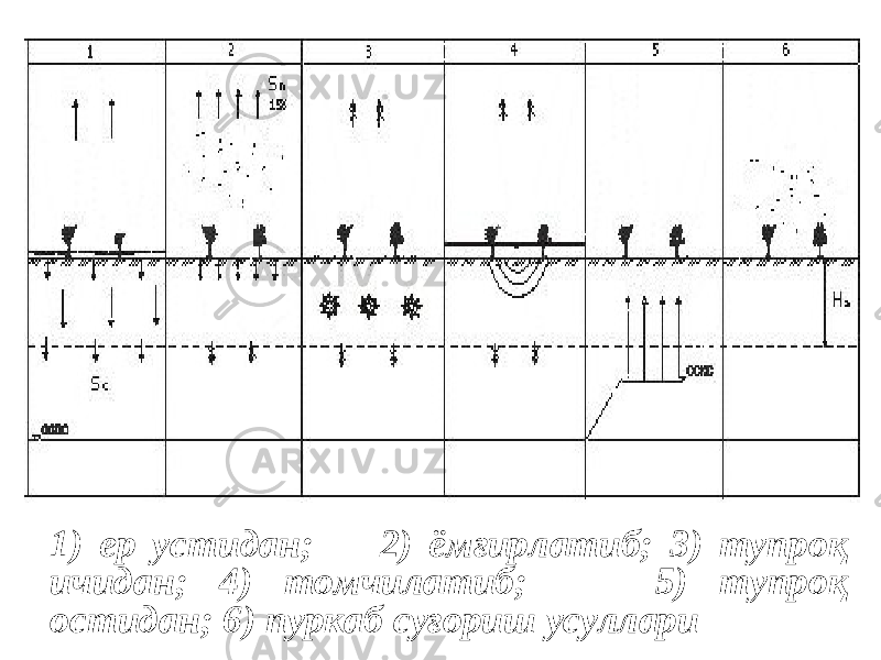 1) ер устидан; 2) ёмғирлатиб; 3) тупроқ ичидан; 4) томчилатиб; 5) тупроқ остидан; 6) пуркаб суғориш усуллари 