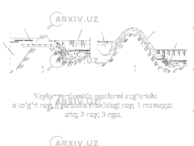  Nоylаr yordаmidа egаtlаrni sug‘оrish: а- to‘g‘ri nаy; b- pаrаbоlа shаklidаgi nаy; 1-muvаqqаt аriq; 2-nаy; 3-egаt. 