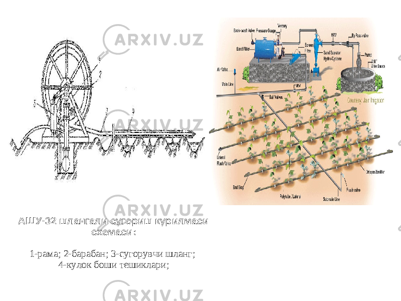 АШУ-32 шлангали сугориш курилмаси схемаси: 1-рама; 2-барабан; 3-сугорувчи шланг; 4-кулок боши тешиклари; 