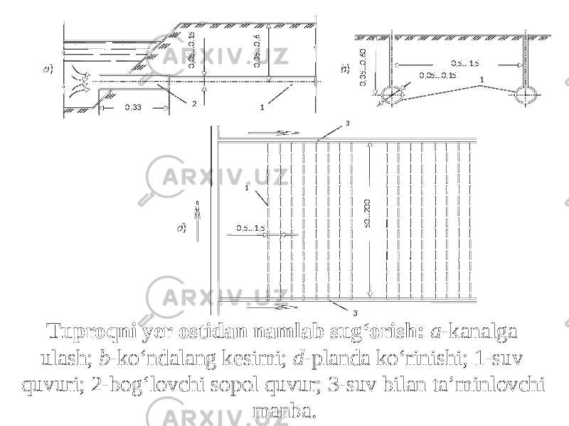 0,35…0,600,05…0,15 1b ) 0,5…1,5 а ) 0,33 0,35…0,6 0,05…0,15 2 1 d ) 50…200 0,5…1,5 3 1 3 Tuprоqni yer оstidаn nаmlаb sug‘оrish: а- kаnаlgа ulаsh; b- ko‘ndаlаng kеsimi; d- plаndа ko‘rinishi; 1-suv quvuri; 2-bоg‘lоvchi sоpоl quvur; 3-suv bilаn tа’minlоvchi mаnbа. 