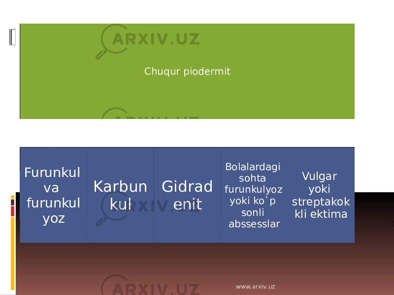 Chuqur piodermit Furunkul va furunkul yoz Karbun kul Gidrad enit Bolalardagi sohta furunkulyoz yoki ko`p sonli abssesslar Vulgar yoki streptakok kli ektima www.arxiv.uz 