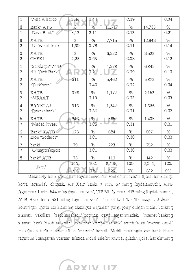 1 8 &#34;Asia Alliance Bank&#34; ATB 3,48 8 1.44 % 11,217 0.19 % 14,705 0.24 % 1 9 &#34;Davr-Bank&#34; XATB 5,13 3 2.11 % 7,715 0.13 % 12,848 0.21 % 2 0 &#34;Universal bank&#34; XATB 1,90 3 0.78 % 6,620 0.11 % 8,523 0.14 % 2 1 CHEKI &#34;Savdogar&#34; ATB 2,26 6 0.93 % 4,679 0.08 % 6,945 0.12 % 2 2 &#34;Hi-Tech Bank&#34; XATB 511 0.21 % 5,462 0.09 % 5,973 0.10 % 2 3 &#34;Turkiston&#34; XATB 976 0.40 % 1,177 0.02 % 2,153 0.04 % 2 4 &#34;ZIRAAT BANK&#34; AJ 319 0.13 % 1,647 0.03 % 1,966 0.03 % 2 5 &#34;Ravnaqbank&#34; XATB 840 0.35 % 565 0.01 % 1,405 0.02 % 2 6 &#34;Madad Invest Bank&#34; XATB 123 0.05 % 684 0.01 % 807 0.01 % 2 7 Eron &#34;Soderot&#34; banki 29 0.01 % 223 0.00 % 252 0.00 % 2 8 “O‘zagroeksport bank” ATB 23 0.01 % 119 0.00 % 142 0.00 % Jami 242, 719 100. 0% 5,768, 923 100. 0% 6,011, 642 100. 0% Masofaviy bank xizmatlari foydalanuvchilar soni dinamikasini tijorat banklariga ko‘ra taqsimlab chiqsak, AT Xalq banki 2 mln. 62 ming foydalanuvchi, ATB Agrobank 1 mln. 544 ming foydalanuvchi, TIF Milliy banki 518 ming foydalanuvchi, ATB Asakabank 561 ming foydalanuvchi bilan etakchilik qilishmoqda. Jadvalda keltirilgan tijorat banklarining aksariyat mijozlari yangi joriy etilgan mobil banking xizmati vakillari hisoblanishadi.Yuqorida qayd etganimizdek, Internet-banking xizmati bank hisob raqamini statsionar kompyuter yoki noutbukdan internet orqali masofadan turib nazorat qilish imkonini beradi. Mobil bankingda esa bank hisob raqamini boshqarish vositasi sifatida mobil telefon xizmat qiladi.Tijorat banklarining 