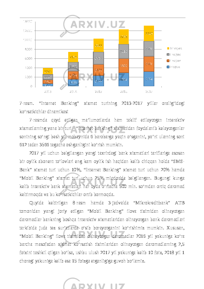 7-rasm. “Internet Banking” xizmat turining 2013-2017 yillar oralig‘idagi ko‘rsatkichlar dinamikasi 7-rasmda qayd etilgan ma’lumotlarda ham taklif etilayotgan interaktiv xizmatlarning yana bir turi - “Internet-banking” xizmatidan foydalanib kelayotganlar sonining so‘ngi besh yil mobaynida 6 barobarga yaqin o‘sganini, ya’ni ularning soni 612 tadan 3566 tagacha oshganligini ko‘rish mumkin. 2017 yil uchun belgilangan yangi taxrirdagi bank xizmatlari tariflariga asosan bir oylik abonent to‘lovlari eng kam oylik ish haqidan kelib chiqqan holda “SMS- Bank” xizmat turi uchun 10%, “Internet Banking” xizmat turi uchun 20% hamda “Mobil Banking” xizmat turi uchun 25% miqdorida belgilangan. Bugungi kunga kelib interaktiv bank xizmatlari har oyda o‘rtacha 500 mln. so‘mdan ortiq daromad keltirmoqda va bu ko‘rsatkichlar ortib bormoqda. Quyida keltirilgan 8-rasm hamda 3-jadvalda “Mikrokreditbank” ATB tomonidan yangi joriy etilgan “Mobil Banking” ilova tizimidan olinayotgan daromadlar bankning boshqa interaktiv xizmatlaridan olinayotgan bank daromadlari tarkibida juda tez sur’atlarda o‘sib borayotganini ko‘rishimiz mumkin. Xususan, “Mobil Banking” ilova tizimidan olinayotgan daromadlar 2016 yil yakuniga ko‘ra barcha masofadan xizmat ko‘rsatish tizimlaridan olinayotgan daromadlarning 2,5 foizini tashkil qilgan bo‘lsa, ushbu ulush 2017 yil yakuniga kelib 10 foiz, 2018 yil 1 choragi yakuniga kelib esa 15 foizga etganligiga guvoh bo‘lamiz. 