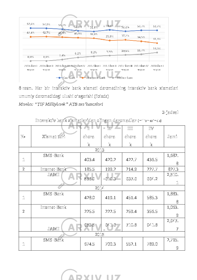 8-rasm. Har bir interaktiv bank xizmati daromadining interaktiv bank xizmatlari umumiy daromadidagi ulushi o‘zgarishi (foizda) Manba: “ TIF Milliybank ” ATB ma’lumotlari 3-jadval Interaktiv bank xizmatlaridan olingan daromadlar (million so‘mda) № Xizmat turi I chora k II chora k III chora k IV chora k Jami 2013 1 SMS-Bank 403.4 420.2 422.7 436.5 1,682. 8 2 Internet-Bank 185.5 199.2 214.9 227.7 827.3   JAMI 588.9 619.3 637.6 664.2 2,510. 1 2014 1 SMS-Bank 428.0 419.1 451.4 585.3 1,883. 8 2 Internet-Bank 225.5 222.5 259.4 356.5 1,063. 9   JAMI 653.5 641.6 710.8 941.8 2,947. 7 2015 1 SMS-Bank 674.5 700.3 552.1 789.0 2,715. 9 