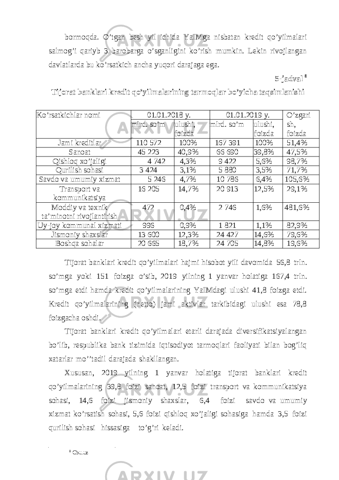 bormoqda. O’tgan besh yil ichida YaIMga nisbatan kredit qo’yilmalari salmog’i qariyb 3 barobarga o’sganligini ko’rish mumkin. Lekin rivojlangan davlatlarda bu ko’rsatkich ancha yuqori darajaga ega. 5-jadval 8 Tijorat banklari kredit qo ’ yilmalarining tarmoqlar bo ’ yicha taqsimlanishi Ko’rsatkichlar nomi 01.01.2018 y. 01.01.2019 y. O’zgari sh , foizdamlrd. so’m ulushi, foizda mlrd. so’m ulushi, foizda Jami kreditlar 110 572 100% 167 391 100% 51,4% Sanoat 45 223 40,9% 66 690 39,8% 47,5% Qishloq xo’jaligi 4 742 4,3% 9 422 5,6% 98,7% Qurilish sohasi 3 424 3,1% 5 880 3,5% 71,7% Savdo va umumiy xizmat 5 246 4,7% 10 786 6,4% 105,6% Transport va kommunikatsiya 16 205 14,7% 20 913 12,5% 29,1% Moddiy va texnik ta’minotni rivojlantirish 472 0,4% 2 746 1,6% 481,6% Uy-joy kommunal xizmati 996 0,9% 1 821 1,1% 82,9% Jismoniy shaxslar 13 600 12,3% 24 427 14,6% 79,6% Boshqa sohalar 20 665 18,7% 24 705 14,8% 19,6% Tijorat banklari kredit qo’yilmalari hajmi hisobot yili davomida 56,8 trln. so’mga yoki 151 foizga o’sib, 2019 yilning 1 yanvar holatiga 167,4 trln. so’mga etdi hamda kredit qo’yilmalarining YaIMdagi ulushi 41,8 foizga etdi. Kredit qo’yilmalarining (netto) jami aktivlar tarkibidagi ulushi esa 78,8 foizgacha oshdi. Tijorat banklari kredit qo’yilmalari etarli darajada diversifikatsiyalangan bo’lib, respublika bank tizimida iqtisodiyot tarmoqlari faoliyati bilan bog’liq xatarlar mo’’tadil darajada shakllangan. Xususan, 2019 yilning 1 yanvar holatiga tijorat banklari kredit qo’yilmalarining 39,8 foizi sanoat, 12,5 foizi transport va kommunikatsiya sohasi, 14,6 foizi jismoniy shaxslar, 6,4 foizi savdo va umumiy xizmat ko’rsatish sohasi, 5,6 foizi qishloq xo’jaligi sohasiga hamda 3,5 foizi qurilish sohasi hissasiga to’g’ri keladi. 8 Cbu.uz 