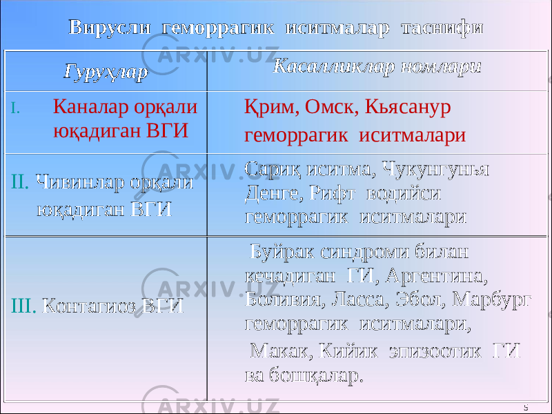 Вирусли геморрагик иситмалар таснифи Гуруҳлар Касалликлар номлари I. Каналар орқали юқадиган ВГИ Қрим, Омск, Кьясанур геморрагик иситмалари II. Чивинлар орқали юқадиган ВГИ Сариқ иситма, Чукунгунья Денге, Рифт водийси геморрагик иситмалари III. Контагиоз ВГИ Буйрак синдроми билан кечадиган ГИ, Аргентина, Боливия, Ласса, Эбол, Марбург геморрагик иситмалари, Макак, Кийик эпизоотик ГИ ва бошқалар. 5 