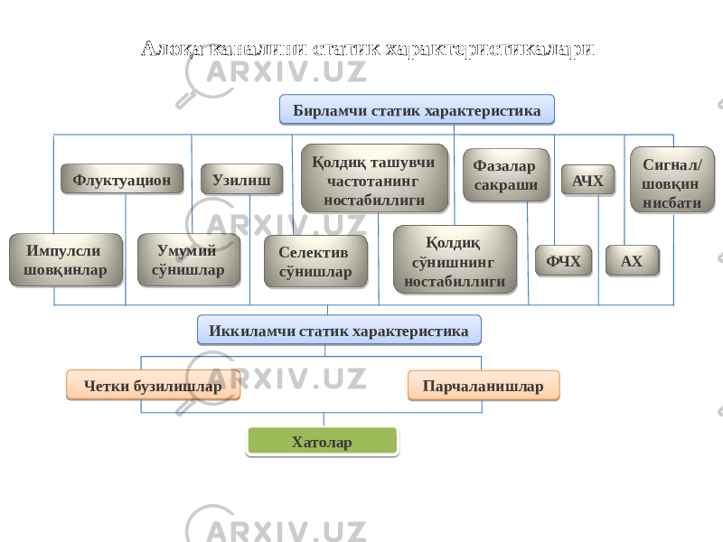 Алоқа каналини статик характеристикалари Бирламчи статик характеристика Флуктуацион Импулсли шовқинлар Умумий сўнишлар Узилиш Селектив сўнишлар Қолдиқ ташувчи частотанинг ностабиллиги Қолдиқ сўнишнинг ностабиллиги Фазалар сакраши ФЧХ АЧХ АХ Сигнал/ шовқин нисбати Иккиламчи статик характеристика Четки бузилишлар Парчаланишлар Хатолар29 34 36 39 19 