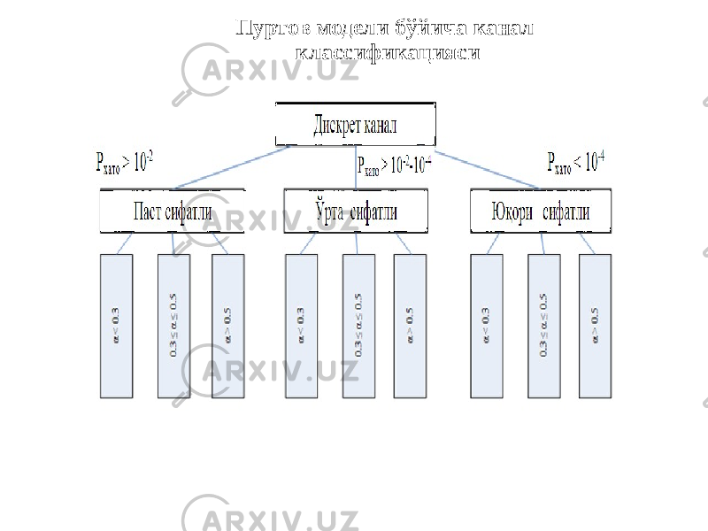 Пуртов модели бўйича канал классификацияси 