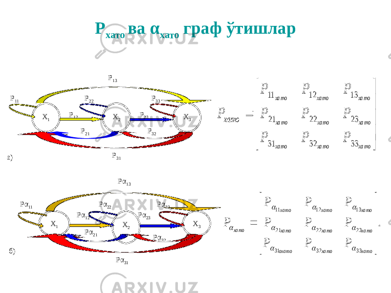 Р хато ва α хато граф ўтишлар Р 11 Р 31Р 21Р 12 Р 22 Р 32Р 23 Р 33Р 13 Х 1 Х 2 Х 3 а) б) Рα 11 Рα 21Рα 12 Рα 22 Рα 32Рα 23 Рα 33Рα 13 Х 1 Х 2 Х 3 Рα 31           ха то ха то ха то ха то ха то ха то ха то ха то ха то Р Р Р Р Р Р Р Р Р P хато 33 32 31 23 22 21 13 12 11 . 3 3 3 2 3 1 2 3 2 2 2 1 1 3 1 2 11            ха то ха то оха то ха то ха то ха то ха то ха то ха то ха то Р Р Р Р Р Р Р Р Р P           