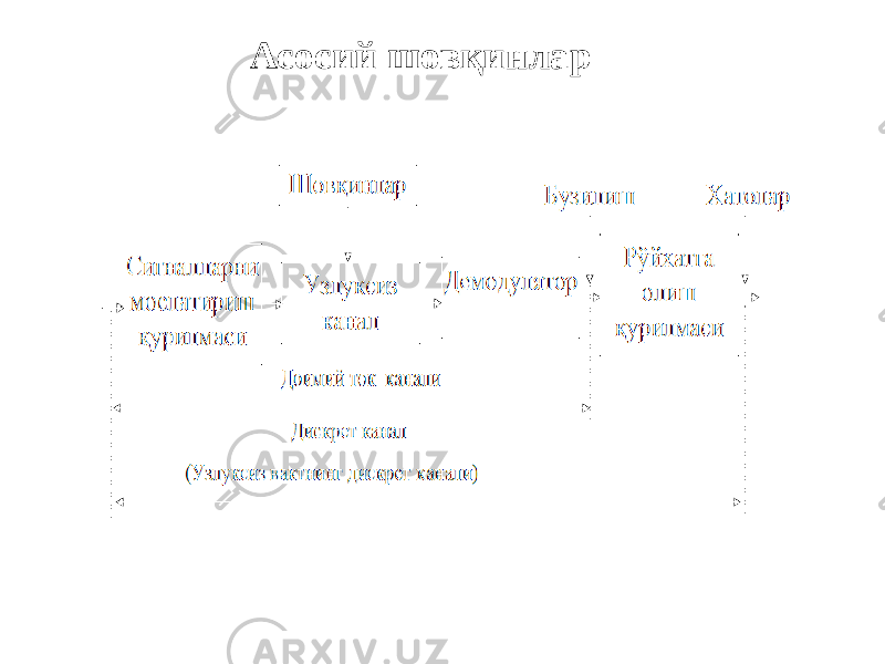 Асосий шовқинлар 