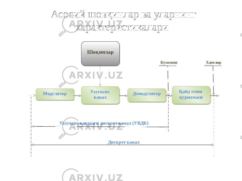 Асосий шовқинлар ва уларнинг характеристикалари БузилишШоқинлар Модулятор Узлуксиз канал Демодулятор Қайд этиш қурилмаси Хатолар Узлуксиз вақтдаги дискрет канал (УВДК) Дискрет канал17 2A 2B 04 2C 2D 18 