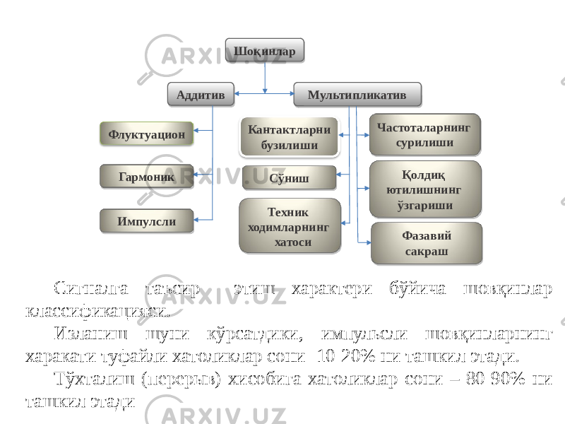 Сигналга таъсир этиш характери бўйича шовқинлар классификацияси. Изланиш шуни кўрсатдики, импульсли шовқинларнинг харакати туфайли хатоликлар сони -10-20% ни ташкил этади. Тўхталиш (перерыв) хисобига хатоликлар сони – 80-90% ни ташкил этади Шоқинлар Аддитив Мультипликатив   Флуктуацион Гармоник Импулсли Кантактларни бузилиши Сўниш Техник ходимларнинг хатоси Частоталарнинг сурилиши   Қолдиқ ютилишнинг ўзгариши   Фазавий сакраш  17 28 2A 01 