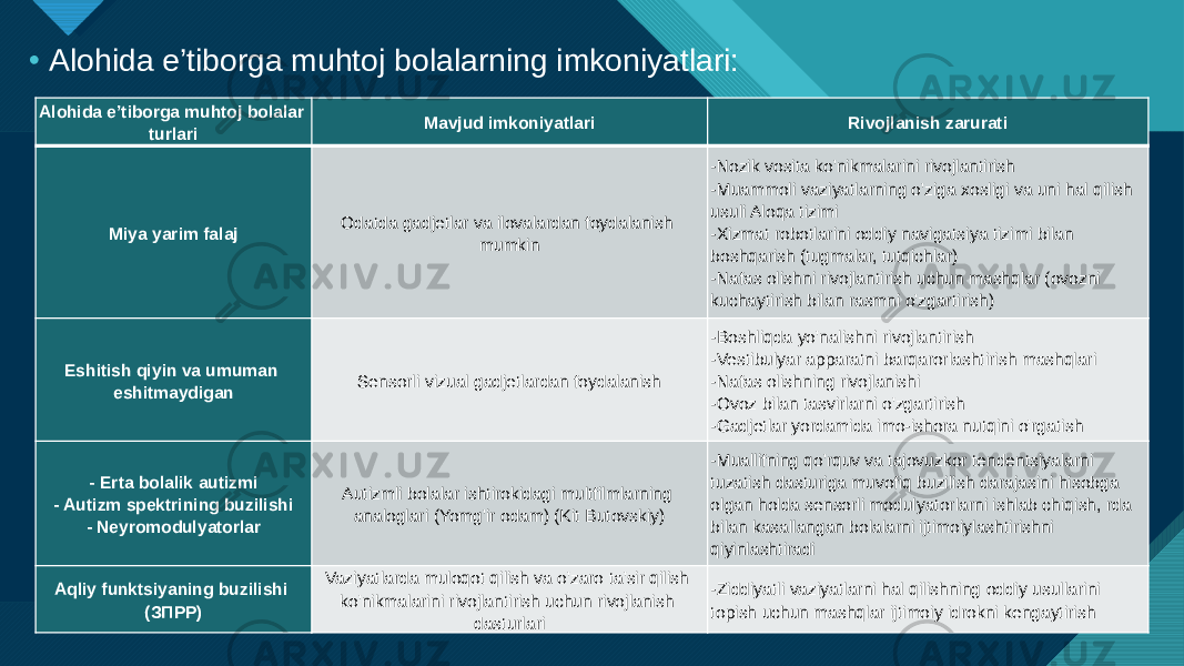 Образец заголовка 6• Alohida e’tiborga muhtoj bolalarning imkoniyatlari: Аlohida e’tiborga muhtoj bolalar turlari Mavjud imkoniyatlari Rivojlanish zarurati Miya yarim falaj Odatda gadjetlar va ilovalardan foydalanish mumkin -Nozik vosita ko&#39;nikmalarini rivojlantirish -Muammoli vaziyatlarning o&#39;ziga xosligi va uni hal qilish usuli Aloqa tizimi -Xizmat robotlarini oddiy navigatsiya tizimi bilan boshqarish (tugmalar, tutqichlar) -Nafas olishni rivojlantirish uchun mashqlar (ovozni kuchaytirish bilan rasmni o&#39;zgartirish) Eshitish qiyin va umuman eshitmaydigan Sensorli vizual gadjetlardan foydalanish -Boshliqda yo&#39;nalishni rivojlantirish -Vestibulyar apparatni barqarorlashtirish mashqlari -Nafas olishning rivojlanishi -Ovoz bilan tasvirlarni o&#39;zgartirish -Gadjetlar yordamida imo-ishora nutqini o&#39;rgatish - Erta bolalik autizmi - Autizm spektrining buzilishi - Neyromodulyatorlar Autizmli bolalar ishtirokidagi multfilmlarning analoglari (Yomg&#39;ir odam) (Kit Butovskiy) -Muallifning qo&#39;rquv va tajovuzkor tendentsiyalarni tuzatish dasturiga muvofiq buzilish darajasini hisobga olgan holda sensorli modulyatorlarni ishlab chiqish, rda bilan kasallangan bolalarni ijtimoiylashtirishni qiyinlashtiradi Aqliy funktsiyaning buzilishi (ЗПРР) Vaziyatlarda muloqot qilish va o&#39;zaro ta&#39;sir qilish ko&#39;nikmalarini rivojlantirish uchun rivojlanish dasturlari -Ziddiyatli vaziyatlarni hal qilishning oddiy usullarini topish uchun mashqlar ijtimoiy idrokni kengaytirish 