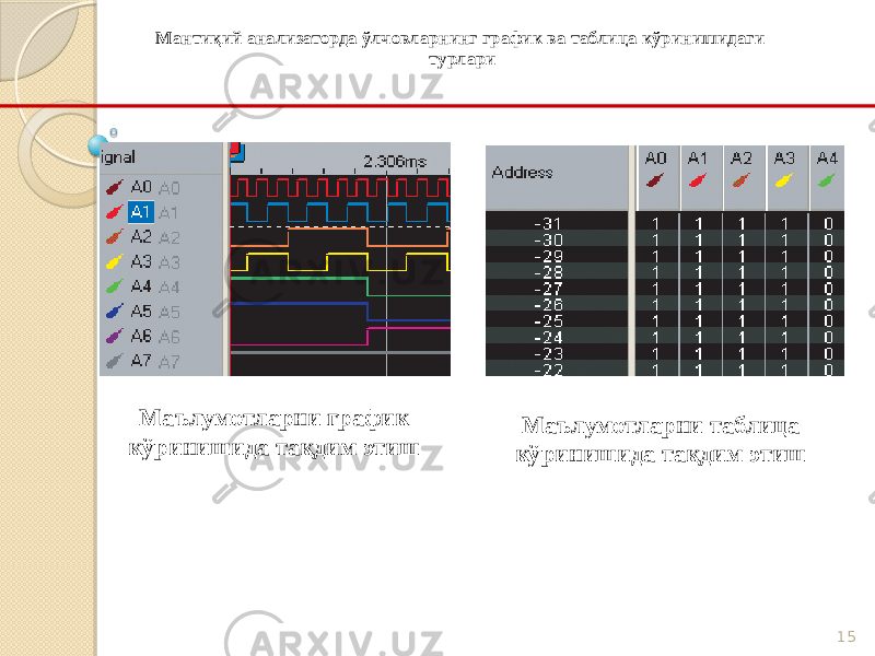 15Мантиқий анализаторда ўлчовларнинг график ва таблица кўринишидаги турлари Маълумотларни график кўринишида тақдим этиш Маълумотларни таблица кўринишида тақдим этиш 