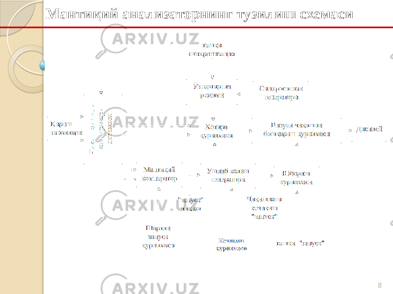 8Мантиқий анализаторнинг тузилиш схемаси 