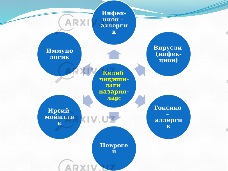 Келиб чиқиши- даги назария- лар: Инфек- цион – аллерги к Вирусли (инфек- цион) Токсико – аллерги к Невроге н Ирсий мойилли к Иммуно логик 