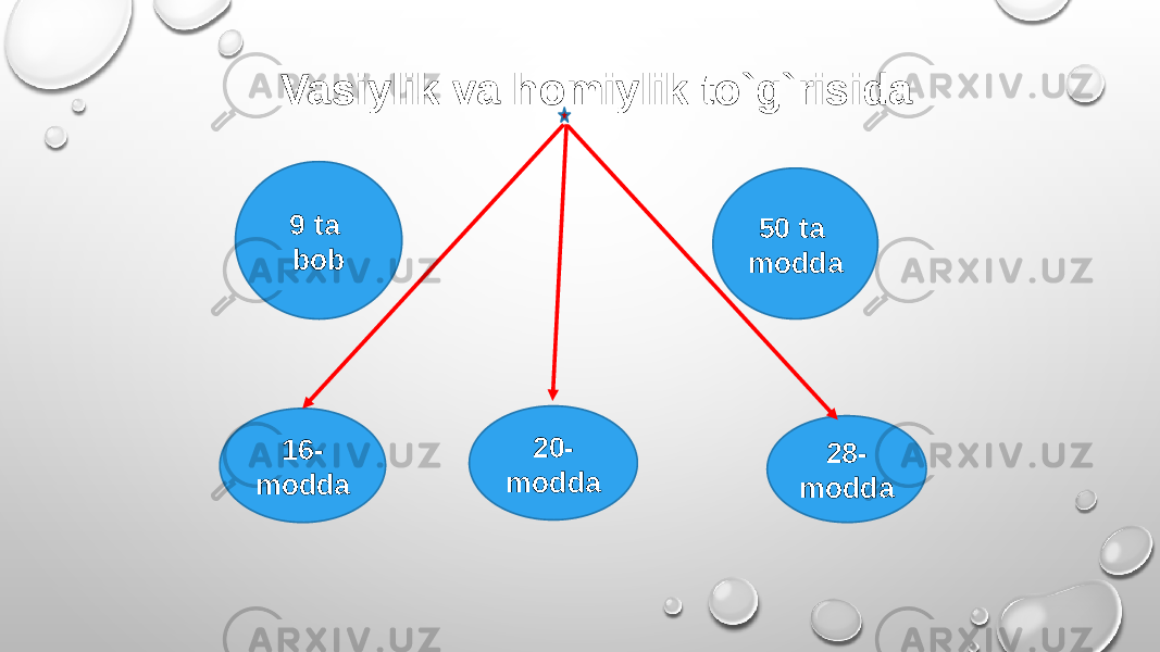 16- modda 50 ta modda9 ta bob 28- moddaVasiylik va homiylik to`g`risida 20- modda 