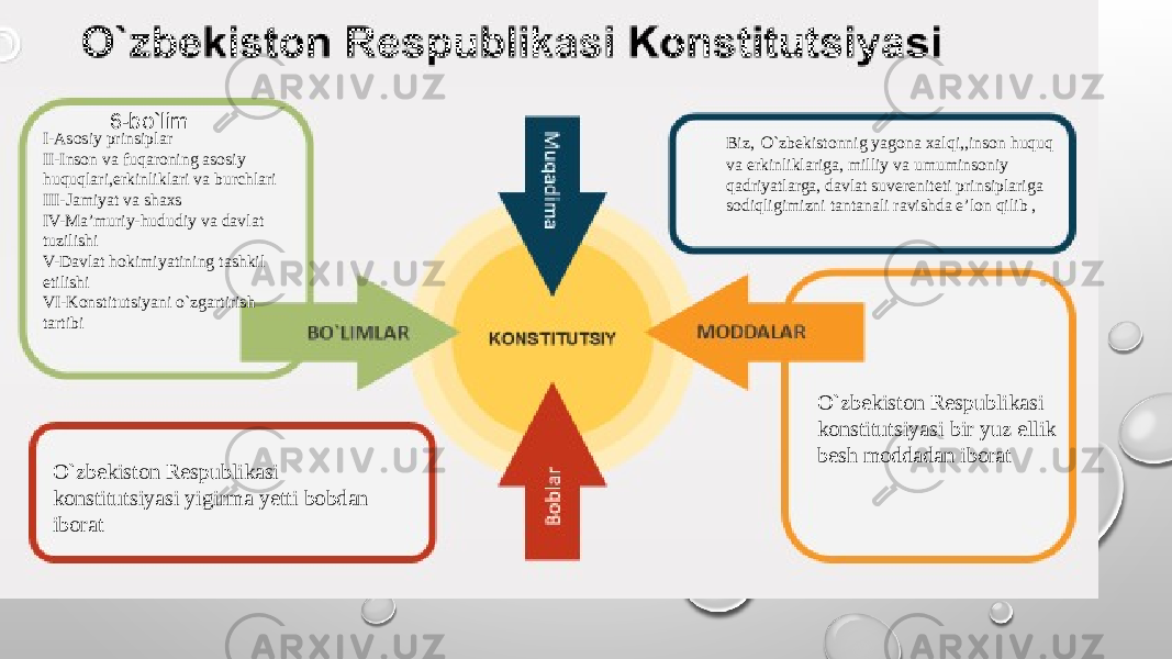 6-bo`lim I-Asosiy prinsiplar II-Inson va fuqaroning asosiy huquqlari,erkinliklari va burchlari III-Jamiyat va shaxs IV-Ma’muriy-hududiy va davlat tuzilishi V-Davlat hokimiyatining tashkil etilishi VI-Konstitutsiyani o`zgartirish tartibi O`zbekiston Respublikasi konstitutsiyasi yigirma yetti bobdan iborat O`zbekiston Respublikasi konstitutsiyasi bir yuz ellik besh moddadan iborat Biz, O`zbekistonnig yagona xalqi,,inson huquq va erkinliklariga, milliy va umuminsoniy qadriyatlarga, davlat suvereniteti prinsiplariga sodiqligimizni tantanali ravishda e’lon qilib , 