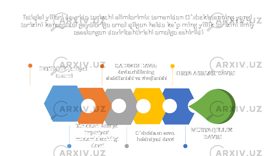 Istiqlol yillari davrida tarixchi olimlarimiz tomonidan O`zbekistonning yangi tarixini konseptual goyalariga amal qilgan holda ko`p ming yillik tarixini ilmiy asoslangan davirlashtirishi amalga oshirildi Turkiston Rossiya imperiyasi mustamlakachiligi davri MUSTAQILLIK DAVRIQADIMGI DAVR: davlatchilikning shakillanishi va rivojlanishi ORTA ASRIAR DAVRI O`zbekiston sovet hokimiyati davriIBTIDOIY-jamiyat tuzumi 