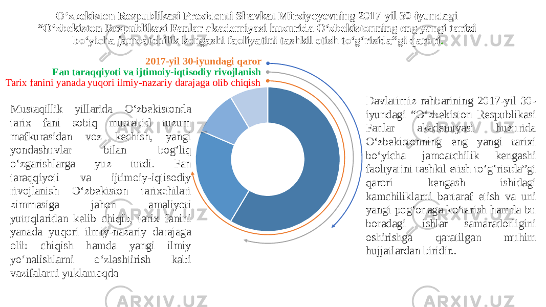 O‘zbekiston Respublikasi Prezidenti Shavkat Mirziyoyevning 2017-yil 30-iyundagi “O‘zbekiston Respublikasi Fanlar akademiyasi huzurida O‘zbekistonning eng yangi tarixi bo‘yicha jamoatchilik kengashi faoliyatini tashkil etish to‘g‘risida”gi qarori . 2017-yil 30-iyundagi qaror Fan taraqqiyoti va ijtimoiy-iqtisodiy rivojlanish Tarix fanini yanada yuqori ilmiy-nazariy darajaga olib chiqish Mustaqillik yillarida O‘zbekistonda tarix fani sobiq mustabid tuzum mafkurasidan voz kechish, yangi yondashuvlar bilan bog‘liq o‘zgarishlarga yuz tutdi. Fan taraqqiyoti va ijtimoiy-iqtisodiy rivojlanish O‘zbekiston tarixchilari zimmasiga jahon amaliyoti yutuqlaridan kelib chiqib, tarix fanini yanada yuqori ilmiy-nazariy darajaga olib chiqish hamda yangi ilmiy yo‘nalishlarni o‘zlashtirish kabi vazifalarni yuklamoqda Davlatimiz rahbarining 2017-yil 30- iyundagi “O‘zbekiston Respublikasi Fanlar akademiyasi huzurida O‘zbekistonning eng yangi tarixi bo‘yicha jamoatchilik kengashi faoliyatini tashkil etish to‘g‘risida”gi qarori kengash ishidagi kamchiliklarni bartaraf etish va uni yangi pog‘onaga ko‘tarish hamda bu boradagi ishlar samaradorligini oshirishga qaratilgan muhim hujjatlardan biridir.. 