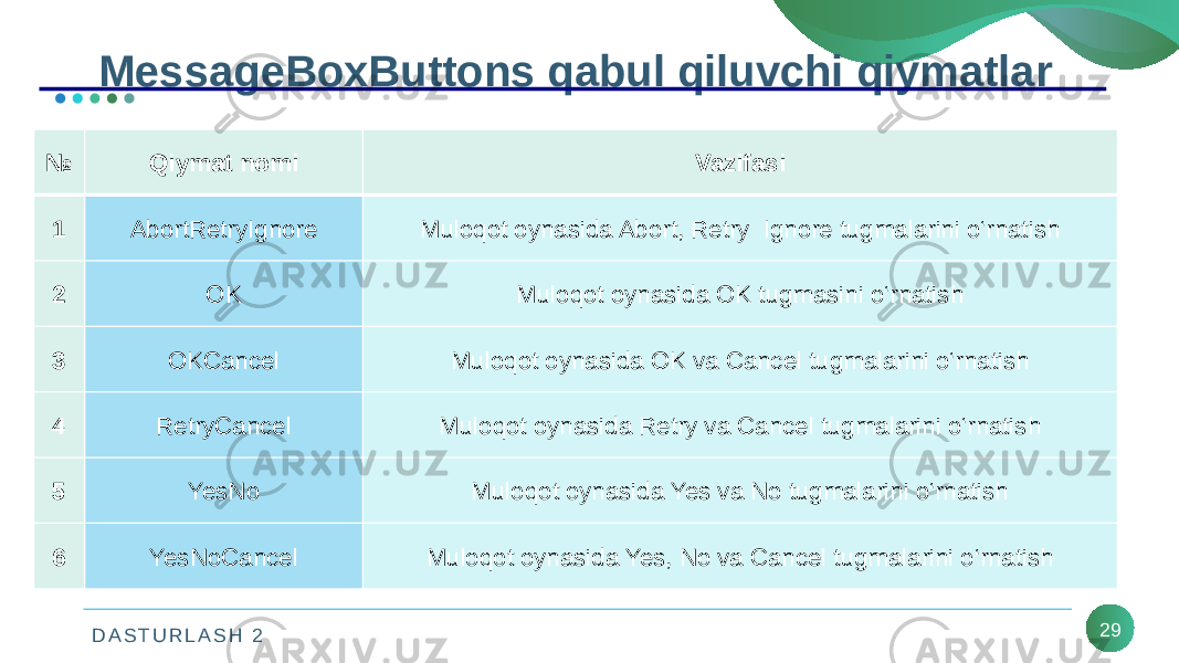 D A S T U R L A S H 2 29MessageBoxButtons qabul qiluvchi qiymatlar № Qiymat nomi Vazifasi 1 AbortRetryIgnore Muloqot oynasida Abort, Retry Ignore tugmalarini o‘rnatish 2 OK Muloqot oynasida OK tugmasini o‘rnatish 3 OKCancel Muloqot oynasida OK va Cancel tugmalarini o‘rnatish 4 RetryCancel Muloqot oynasida Retry va Cancel tugmalarini o‘rnatish 5 YesNo Muloqot oynasida Yes va No tugmalarini o‘rnatish 6 YesNoCancel Muloqot oynasida Yes, No va Cancel tugmalarini o‘rnatish 