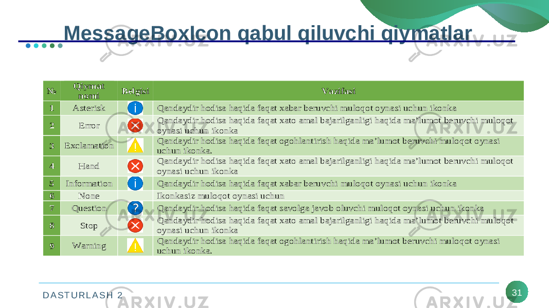 D A S T U R L A S H 2 31MessageBoxIcon qabul qiluvchi qiymatlar№ Qiymat nomi Belgisi Vazifasi 1 Asterisk Qandaydir hodisa haqida faqat xabar beruvchi muloqot oynasi uchun ikonka 2 Error Qandaydir hodisa haqida faqat xato amal bajarilganligi haqida ma’lumot beruvchi muloqot oynasi uchun ikonka 3 Exclamation Qandaydir hodisa haqida faqat ogohlantirish haqida ma’lumot beruvchi muloqot oynasi uchun ikonka. 4 Hand Qandaydir hodisa haqida faqat xato amal bajarilganligi haqida ma’lumot beruvchi muloqot oynasi uchun ikonka 5 Information Qandaydir hodisa haqida faqat xabar beruvchi muloqot oynasi uchun ikonka 6 None Ikonkasiz muloqot oynasi uchun 7 Question Qandaydir hodisa haqida faqat savolga javob oluvchi muloqot oynasi uchun ikonka 8 Stop Qandaydir hodisa haqida faqat xato amal bajarilganligi haqida ma’lumot beruvchi muloqot oynasi uchun ikonka 9 Warning Qandaydir hodisa haqida faqat ogohlantirish haqida ma’lumot beruvchi muloqot oynasi uchun ikonka. 