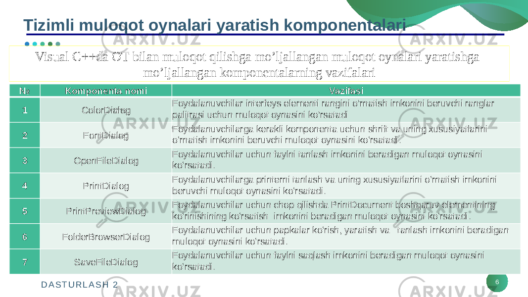 D A S T U R L A S H 2 6Tizimli muloqot oynalari yaratish komponentalari Visual C++da OT bilan muloqot qilishga mo’ljallangan muloqot oynalari yaratishga mo’ljallangan komponentalarning vazifalari № Komponenta nomi Vazifasi 1 ColorDialog Foydalanuvchilar interfeys elementi rangini o’rnatish imkonini beruvchi ranglar palitrasi uchun muloqot oynasini ko’rsatadi 2 FontDialog Foydalanuvchilarga kerakli komponenta uchun shrift va uning xususiyatlarini o‘rnatish imkonini beruvchi muloqot oynasini ko‘rsatadi. 3 OpenFileDialog Foydalanuvchilar uchun faylni tanlash imkonini beradigan muloqot oynasini ko‘rsatadi. 4 PrintDialog Foydalanuvchilarga printerni tanlash va uning xususiyatlarini o‘rnatish imkonini beruvchi muloqot oynasini ko‘rsatadi. 5 PrintPreviewDialog Foydalanuvchilar uchun chop qilishda PrintDocument boshqaruv elementining ko‘rinishining ko‘rsatish imkonini beradigan muloqot oynasini ko‘rsatadi. 6 FolderBrowserDialog Foydalanuvchilar uchun papkalar ko‘rish, yaratish va tanlash imkonini beradigan muloqot oynasini ko‘rsatadi. 7 SaveFileDialog Foydalanuvchilar uchun faylni saqlash imkonini beradigan muloqot oynasini ko‘rsatadi. 