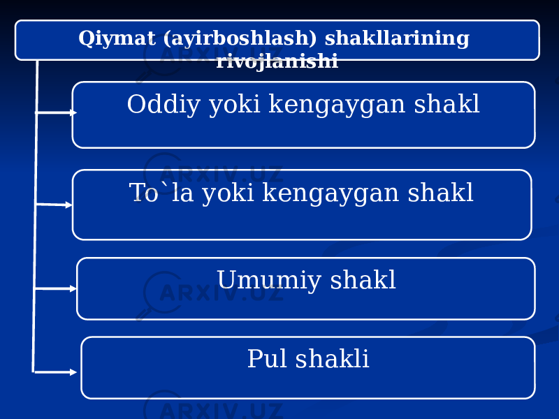 Oddiy yoki kengaygan shakl To`la yoki kengaygan shakl Umumiy shakl Pul shakliQiymat (ayirboshlash) shakllarining rivojlanishi 