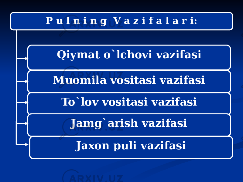 Qiymat o`lchovi vazifasi Muomila vositasi vazifasi To`lov vositasi vazifasi Jamg`arish vazifasiP u l n i n g V a z i f a l a r i: Jaxon puli vazifasi 