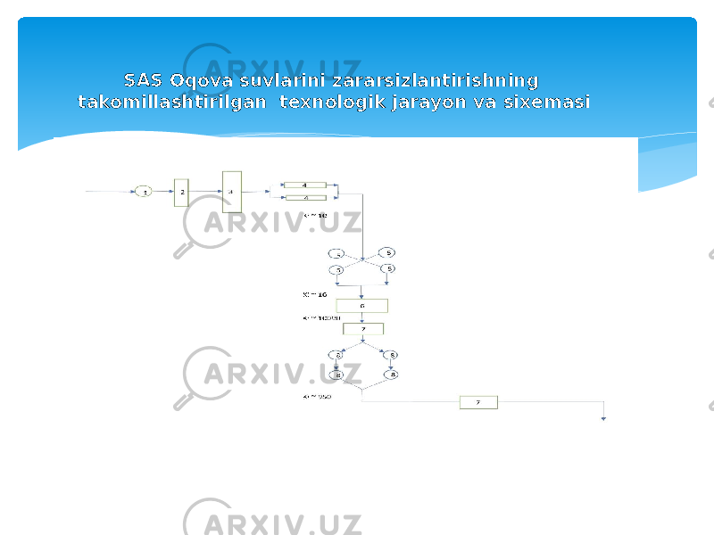 SAS Oqova suvlarini zararsizlantirishning takomillashtirilgan texnologik jarayon va sixemasi 