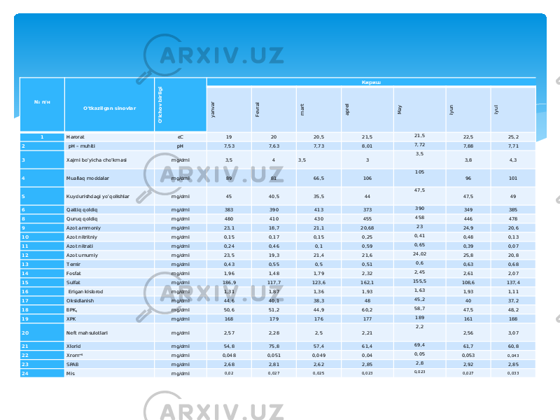 № п/н     O’tkazilgan sinovlarO’lchov birligi Кириш yanvar Fevral mart aprel May iyun iyul 1 Harorat єС 19 20 20,5 21,5 21,5 22,5 25,2 2 рН – muhiti рН 7,53 7,63 7,73 8,01 7,72 7,88 7,71 3 Хаjmi bo’yicha cho’kmasi mg/dmі 3,5 4 3,5 3 3,5 3,8 4,3 4 Мuallaq moddalar mg/dmі 89 81 66,5 106 105 96 101 5 Кuydurishdagi yo’qolishlar mg/dmі 45 40,5 35,5 44 47,5 47,5 49 6 Qattiq qoldiq mg/dmі 383 390 413 373 390 349 385 8 Quruq qoldiq mg/dmі 480 410 430 455 458 446 478 9 Аzot ammoniy mg/dmі 23,1 18,7 21,1 20,68 23 24,9 20,6 10 Аzot nitritniy mg/dmі 0,15 0,17 0,15 0,25 0,41 0,48 0,13 11 Аzot nitrati mg/dmі 0,24 0,46 0,1 0,59 0,65 0,39 0,07 12 Аzot umumiy mg/dmі 23,5 19,3 21,4 21,6 24,02 25,8 20,8 13 Теmir mg/dmі 0,43 0,55 0,5 0,51 0,6 0,63 0,68 14 Fosfat mg/dmі 1,96 1,48 1,79 2,32 2,45 2,61 2,07 15 Sulfat mg/dmі 186,9 117,7 123,6 162,1 155,5 108,6 137,4 16 Erigan kislorod mg/dmі 1,31 1,87 1,36 1,93 1,63 1,93 1,11 17 Оksidlanish mg/dmі 44,6 40,1 38,3 48 45,2 40 37,2 18 BPK 5 mg/dmі 50,6 51,2 44,9 60,2 58,7 47,5 48,2 19 ХPK mg/dmі 168 179 176 177 189 161 188 20 Neft mahsulotlari mg/dmі 2,57 2,28 2,5 2,21 2,2 2,56 3,07 21 Хlorid mg/dmі 54,8 75,8 57,4 61,4 69,4 61,7 60,8 22 Хrom +6 mg/dmі 0,048 0,051 0,049 0,04 0,05 0,053 0,043 23 SPAB mg/dmі 2,68 2,81 2,62 2,85 2,8 2,92 2,85 24 Мis mg/dmі 0,02 0,027 0,025 0,023 0,023 0,027 0,033 