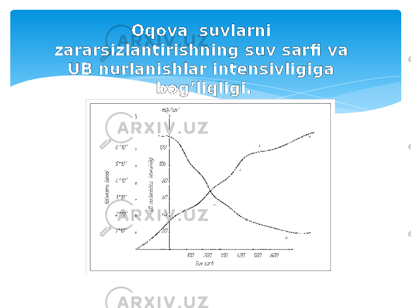 9-rasm.UB-sterilizator va UT yordamida suvlarni zararsizlantirish jarayoni.Oqova suvlarni zararsizlantirishning suv sarfi va UB nurlanishlar intensivligiga bog’liqligi. 