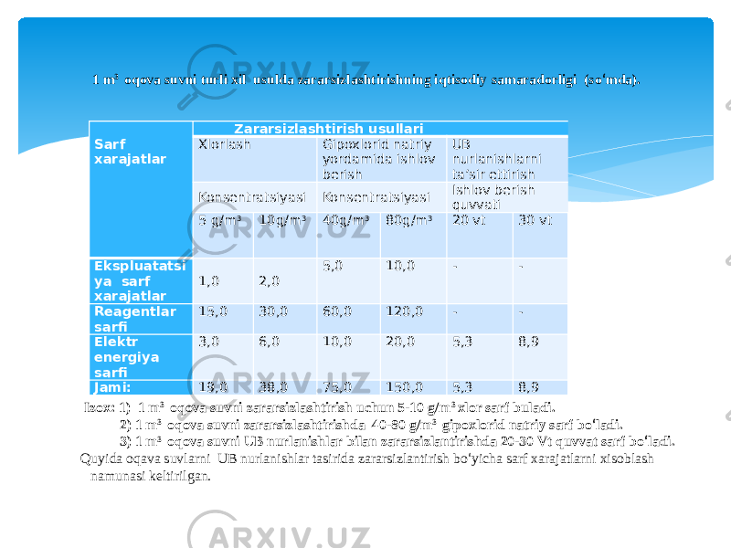  Sarf xarajatlar Zararsizlashtirish usullari Xlorlash Gipoxlorid natriy yordamida ishlov berish UB nurlanishlarni ta’sir ettirish Konsentratsiyasi Konsentratsiyasi Ishlov berish quvvati 5 g/m 3 10g/m 3 40g/m 3 80g/m 3 20 vt 30 vt Ekspluatatsi ya sarf xarajatlar   1,0   2,0 5,0 10,0 - - Reagentlar sarfi 15,0 30,0 60,0 120,0 - - Elektr energiya sarfi 3,0 6,0 10,0 20,0 5,3 8,9 Jami: 19,0 38,0 75,0 150,0 5,3 8,91 m 3 oqova suvni turli xil usulda zararsizlashtirishning iqtisodiy samaradorligi (so ‘ mda). Izox: 1) 1 m 3 oqova suvni zararsizlashtirish uchun 5-10 g/m 3 xlor sarf buladi. 2) 1 m 3 oqova suvni zararsizlashtirishda 40-80 g/m 3 gipoxlorid natriy sarf bo ‘ ladi. 3) 1 m 3 oqova suvni UB nurlanishlar bilan zararsizlantirishda 20-30 Vt quvvat sarf bo ‘ ladi. Quyida oqava suvlarni UB nurlanishlar tasirida zararsizlantirish bo ‘ yicha sarf xarajatlarni xisoblash namunasi keltirilgan. 