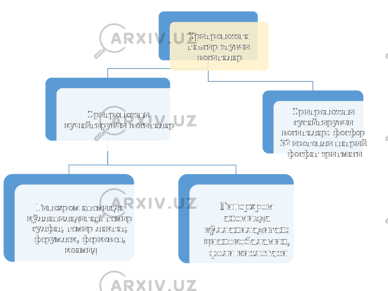 Эритропоэзга таъсир этувчи воситалар Эритропоэзни кучайтирувчи воситалар Гипохром анемияда қўлланиладиган: темир сулфат, темир лактат, ферумлек, ферковен, коамид Гиперхром анемияда қўлланиладиган: цианокобаламин, фоли кислотаси Эритропоэзни сусайтирувчи воситалар: фосфор 32 изотопли натрий фосфат эритмаси 