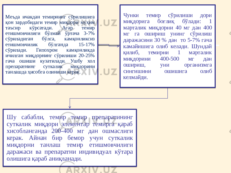 Меъда ичакдан темирнинг сўрилишига қон зардобидаги темир миқдори муҳим таъсир кўрсатади. Агар темир етишмовчилиги бўлмай ўртача 3-7% сўриладиган бўлса, камқонликсиз етишмовчилик бўлганда 15-17% сўрилади. Гипохром камқонликда ичилган миқдорнинг сўрилиши 20-25% гача ошиши кузатилади. Ушбу хол препаратнинг суткалик миқдорини танлашда ҳисобга олиниши керак. Чунки темир сўрилиши дори миқдорига боғлиқ бўлади: 1 марталик миқдорни 40 мг дан 400 мг га ошириш унинг сўрилиш даражасини 30 % дан то 5-7% гача камайишига олиб келади. Шундай қилиб, темирни 1 марталик миқдорини 400-500 мг дан ошириш, уни организмга сингишини ошишига олиб келмайди. Шу сабабли, темир темир препаратининг суткалик миқдори элементар темирга қараб хисобланганда 200-400 мг дан ошмаслиги керак. Айнан бир бемор учун суткалик миқдорни танлаш темир етишмовчилиги даражаси ва препаратни индивидуал кўтара олишига қараб аниқланади. 2C 1E 11 171102 061B10 171102 061B10 02 03 1C 11 490E01 1802 18 1803 14 1D 1E 1802 0716 06 1D 4A 06 3A 1D 18 14 07 