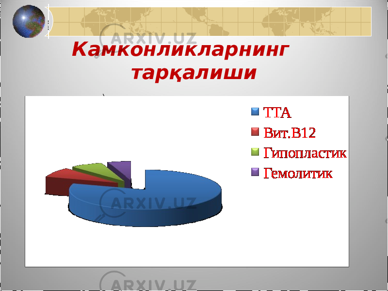 Камконликларнинг тарқалиши ТТА Вит.В12 Гипопластик Гемолитик 